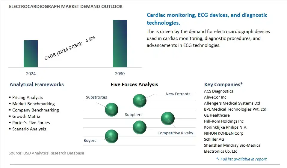 Electrocardiograph Industry- Market Size, Share, Trends, Growth Outlook